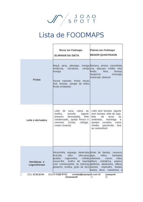 lista foodmaps ana paula pujol